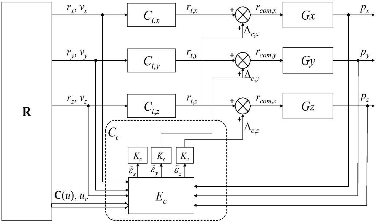 On-line Cooperative Compensation Method for Follow-up and Contour Errors