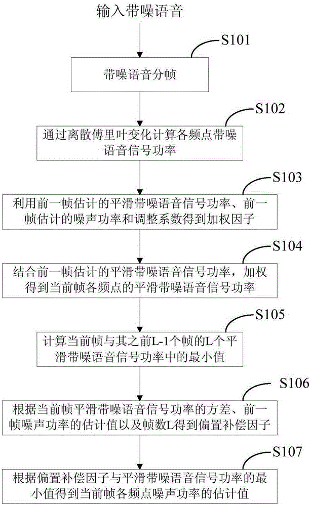 A Noise Power Estimation Method