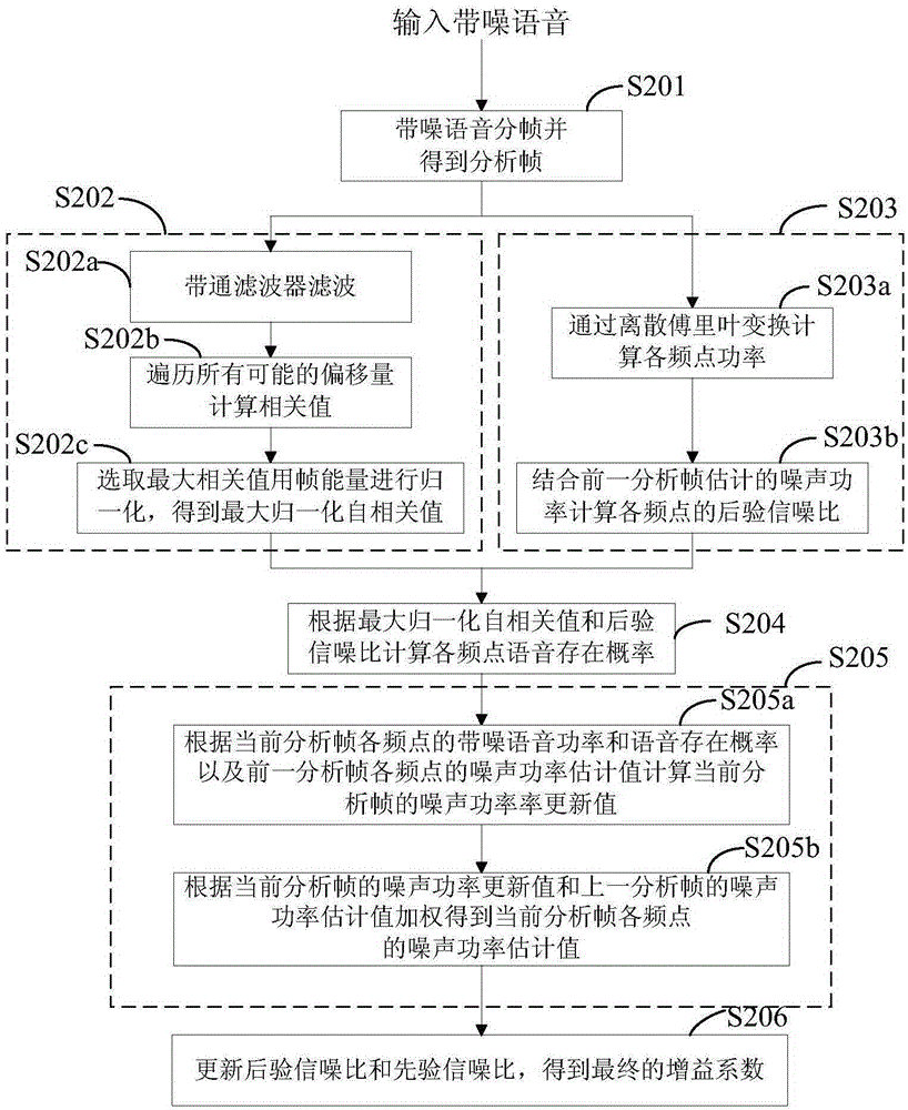 A Noise Power Estimation Method