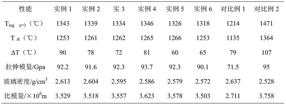 High modulus glass fiber