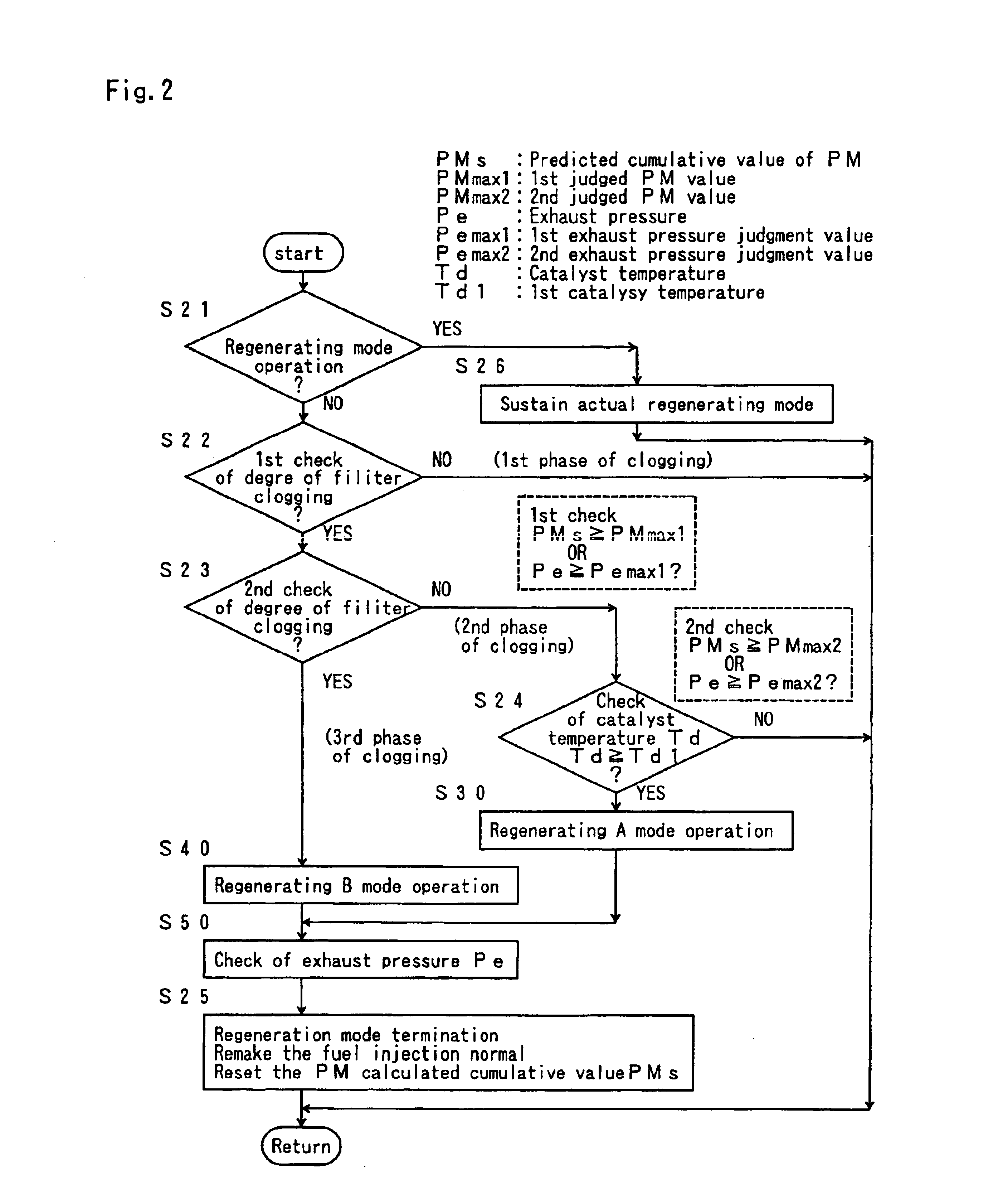 Regenerative control method for continuous regenerative diesel particulate filter device