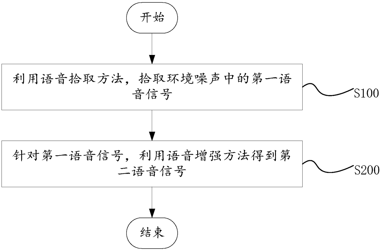 Voice enhancement method and device, and earphone