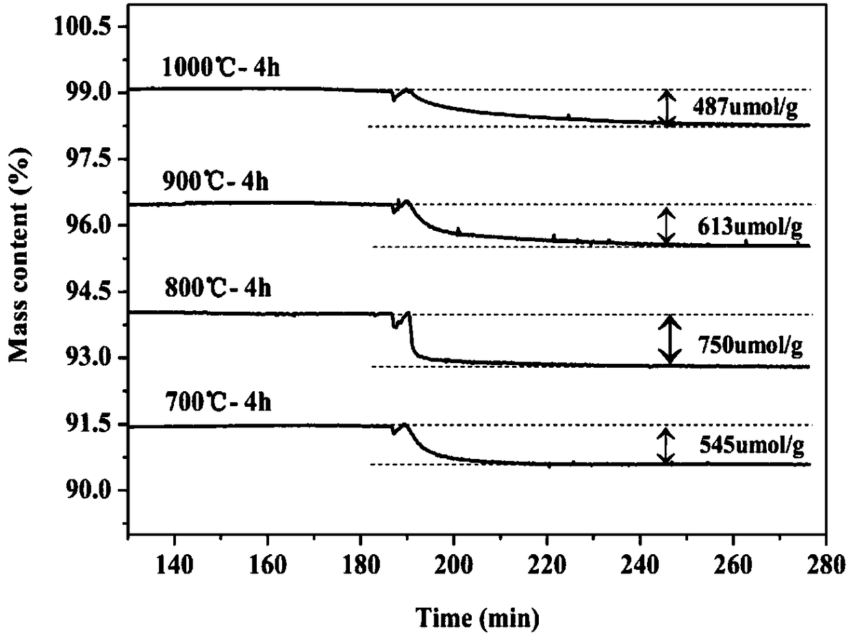 High-oxygen storage capacity Al2O3-CeO2-ZrO2-TiO2 coating material for automobile catalysts and preparation method thereof