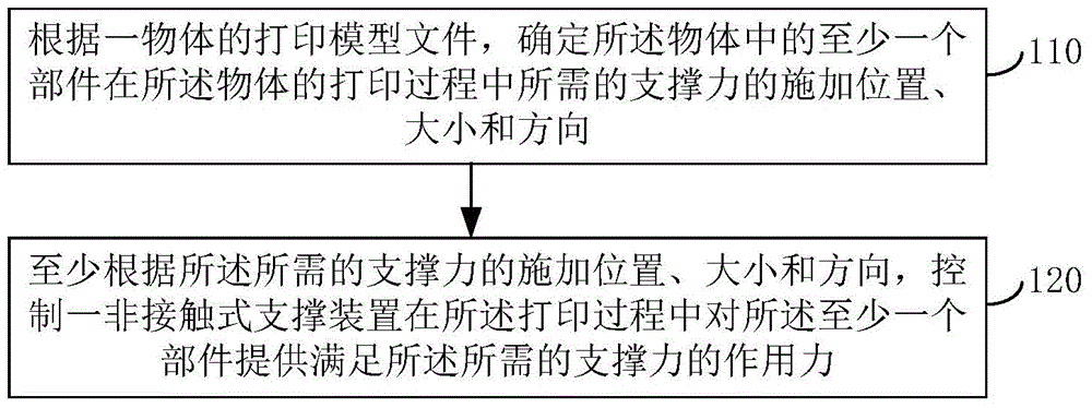 Method and device assisted for 3D printing and 3D printer