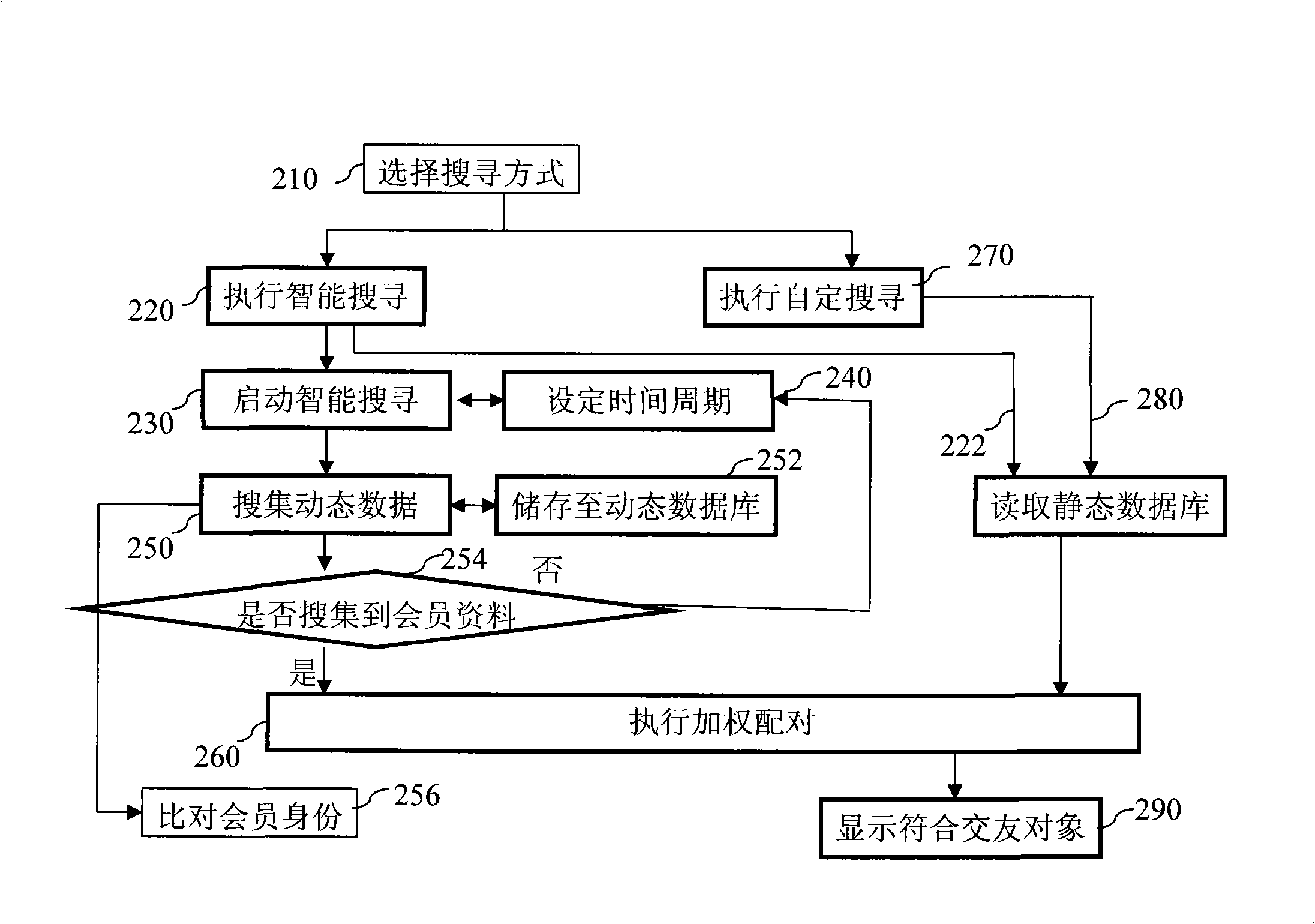 Dynamic member pairing system and method