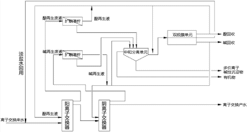 Ion exchange resin wastewater zero-emission treatment method