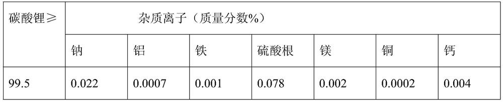 A method and system for recovering lithium and cobalt from waste lithium cobalt oxide batteries