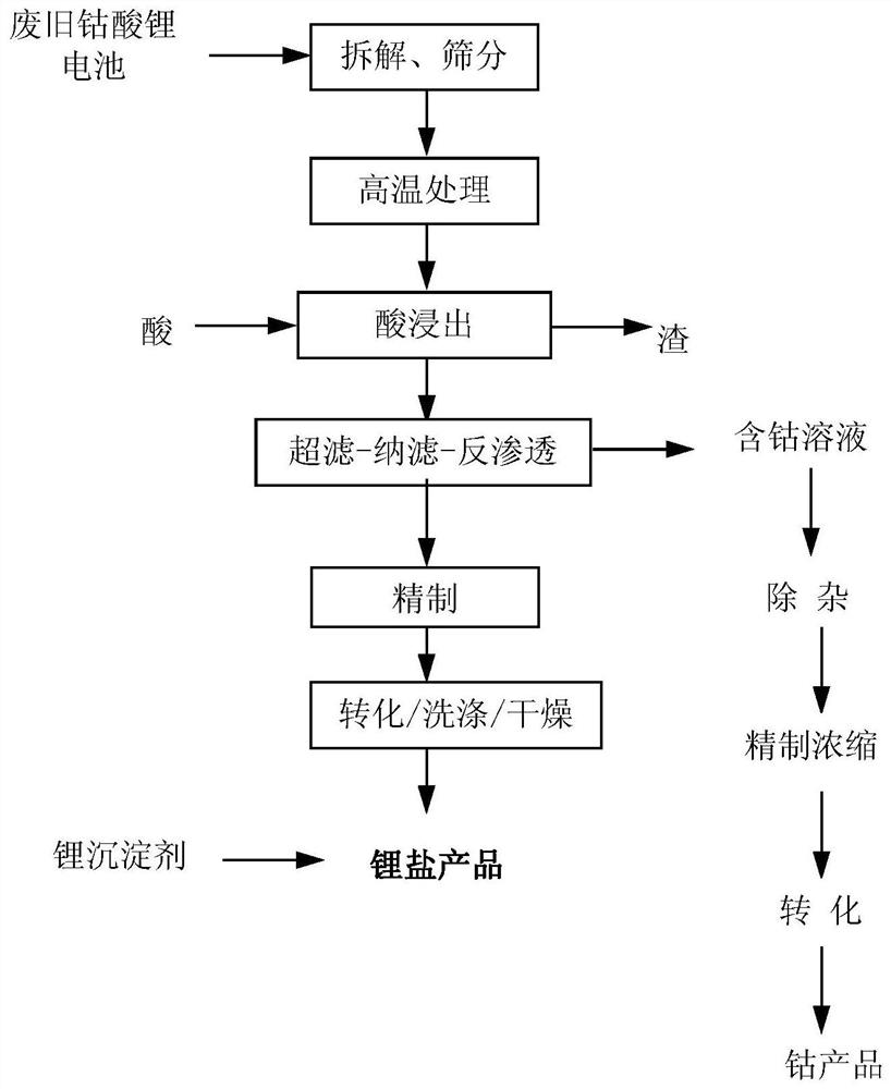 A method and system for recovering lithium and cobalt from waste lithium cobalt oxide batteries