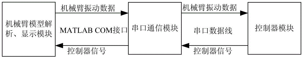 Flexible arm system two-dimensional vibration control method