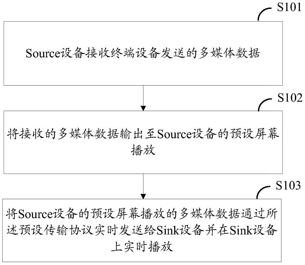 Multimedia data transmission method and related equipment