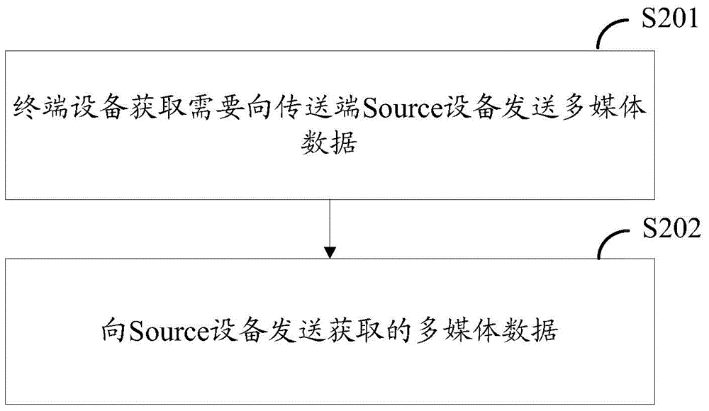 Multimedia data transmission method and related equipment