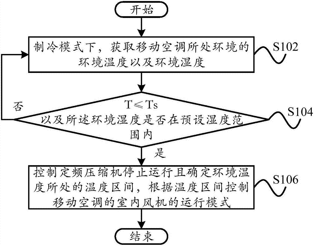 Control method, control system, computer readable storage medium and mobile air conditioner