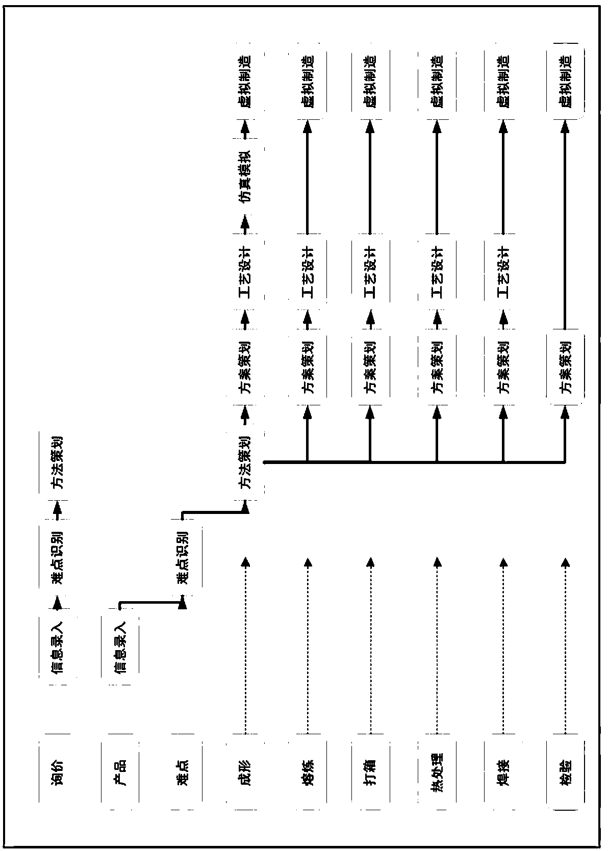 System platform and method of realizing whole process virtual manufacturing of cast iron product in cloud