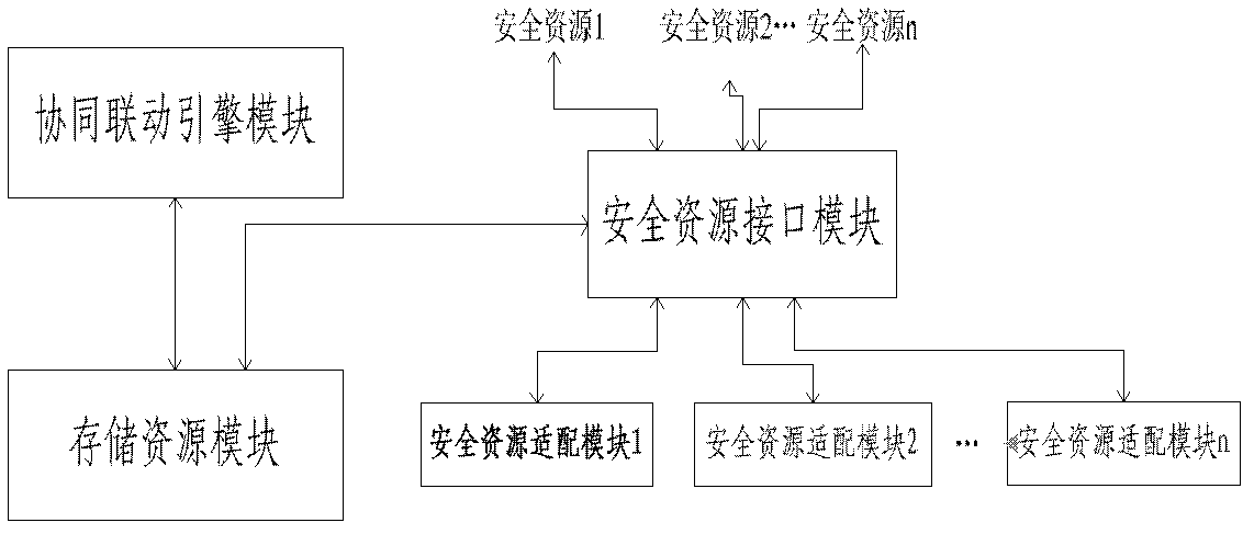 Network security collaborative linkage system and method