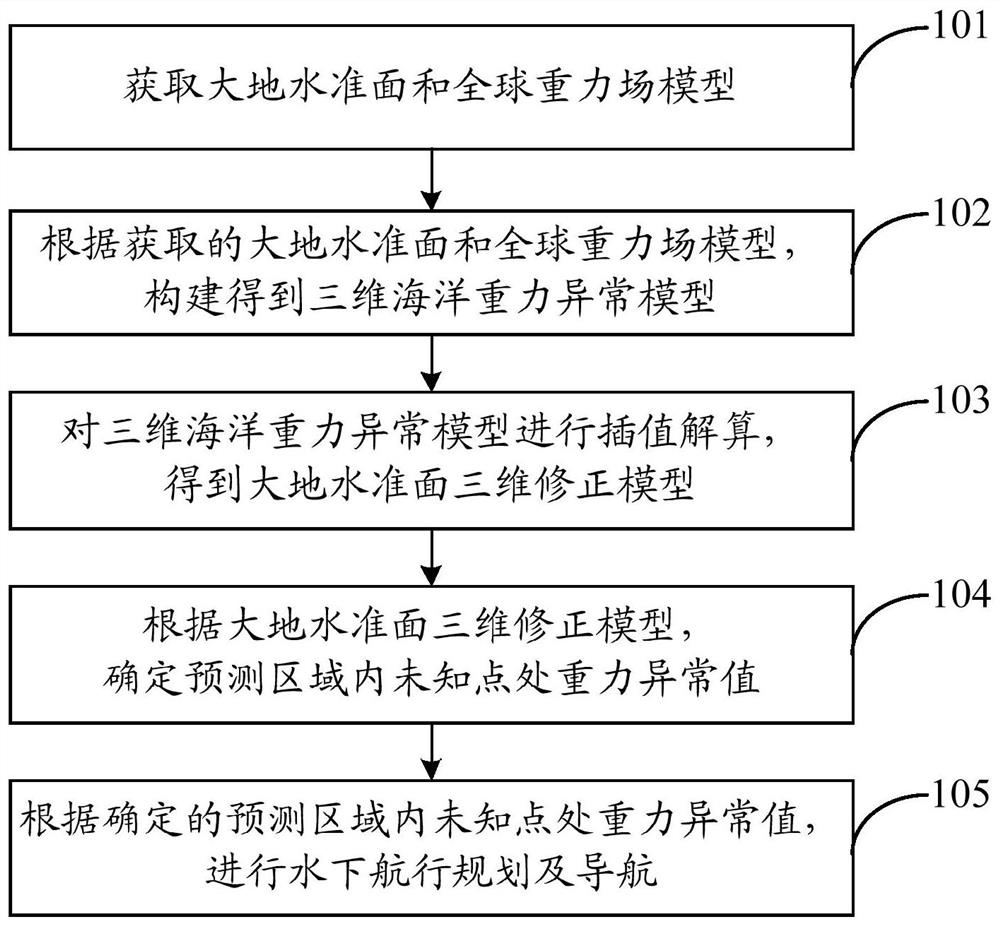 Method for improving ocean gravity reconstruction precision based on geoid three-dimensional correction principle