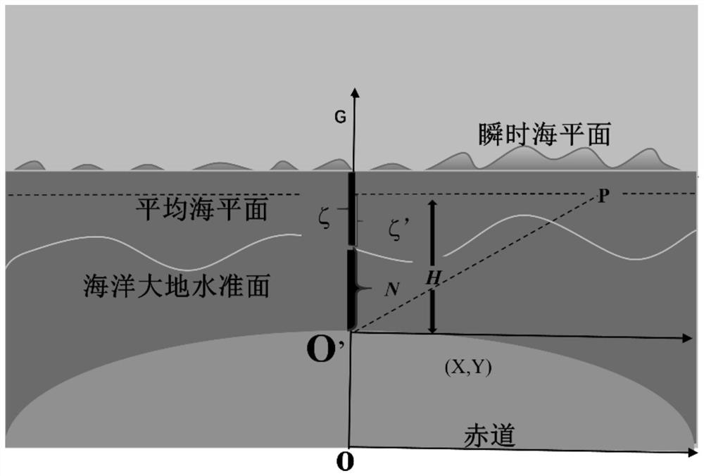 Method for improving ocean gravity reconstruction precision based on geoid three-dimensional correction principle