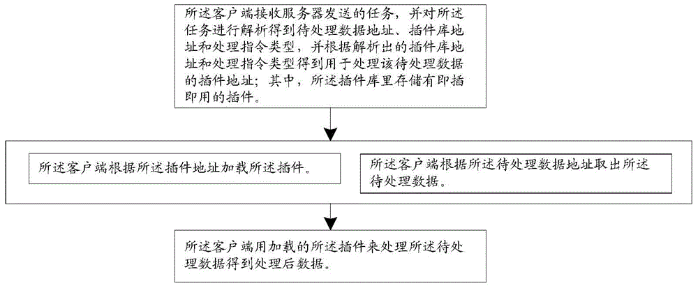 Distributed data processing method and system