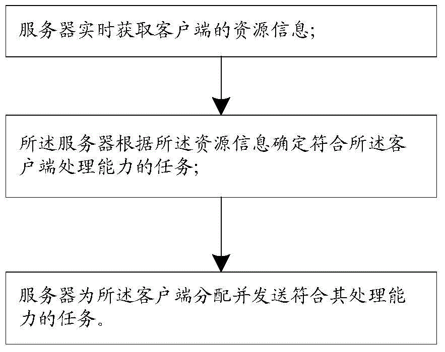 Distributed data processing method and system