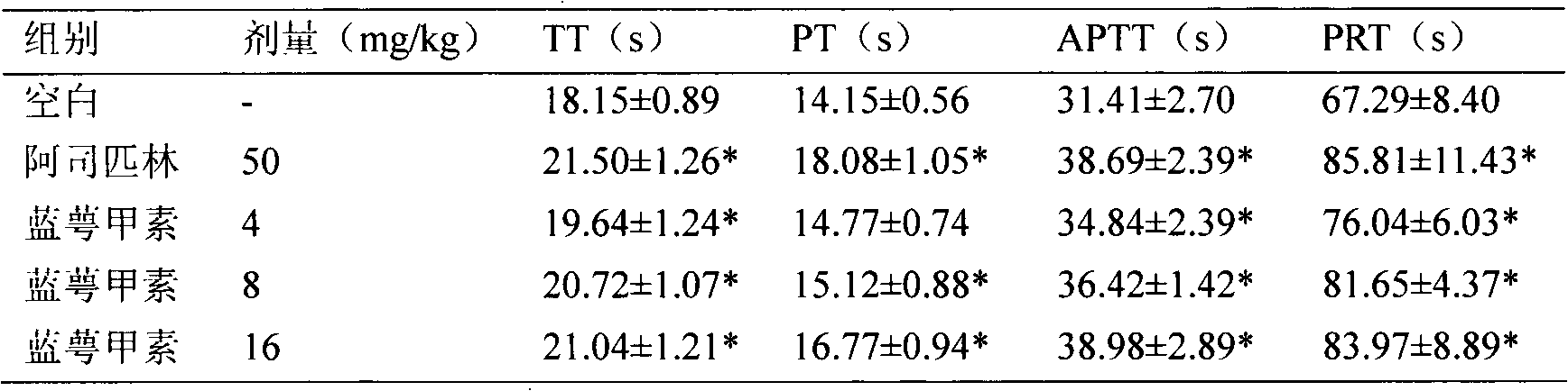 Application of glaucocalyxin A in preparation of anticoagulation medicaments