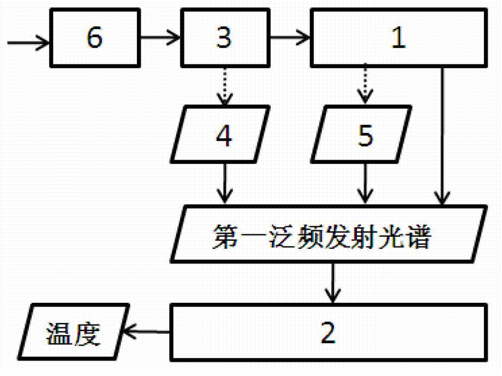 Temperature measuring method based on HF first overtone emission spectrum