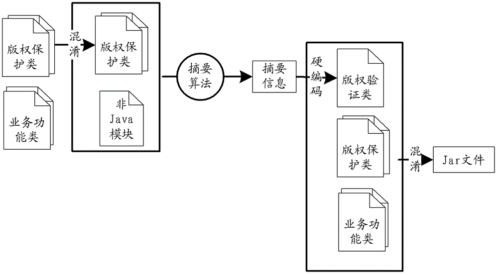 Method and device to improve Java software jailbreak difficulty and copyright verification method