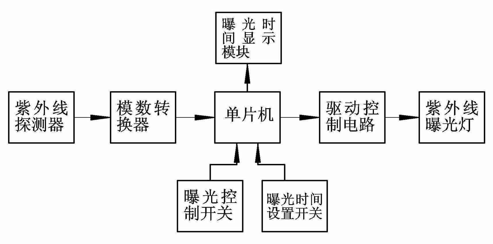 Digital ultraviolet exposure controller