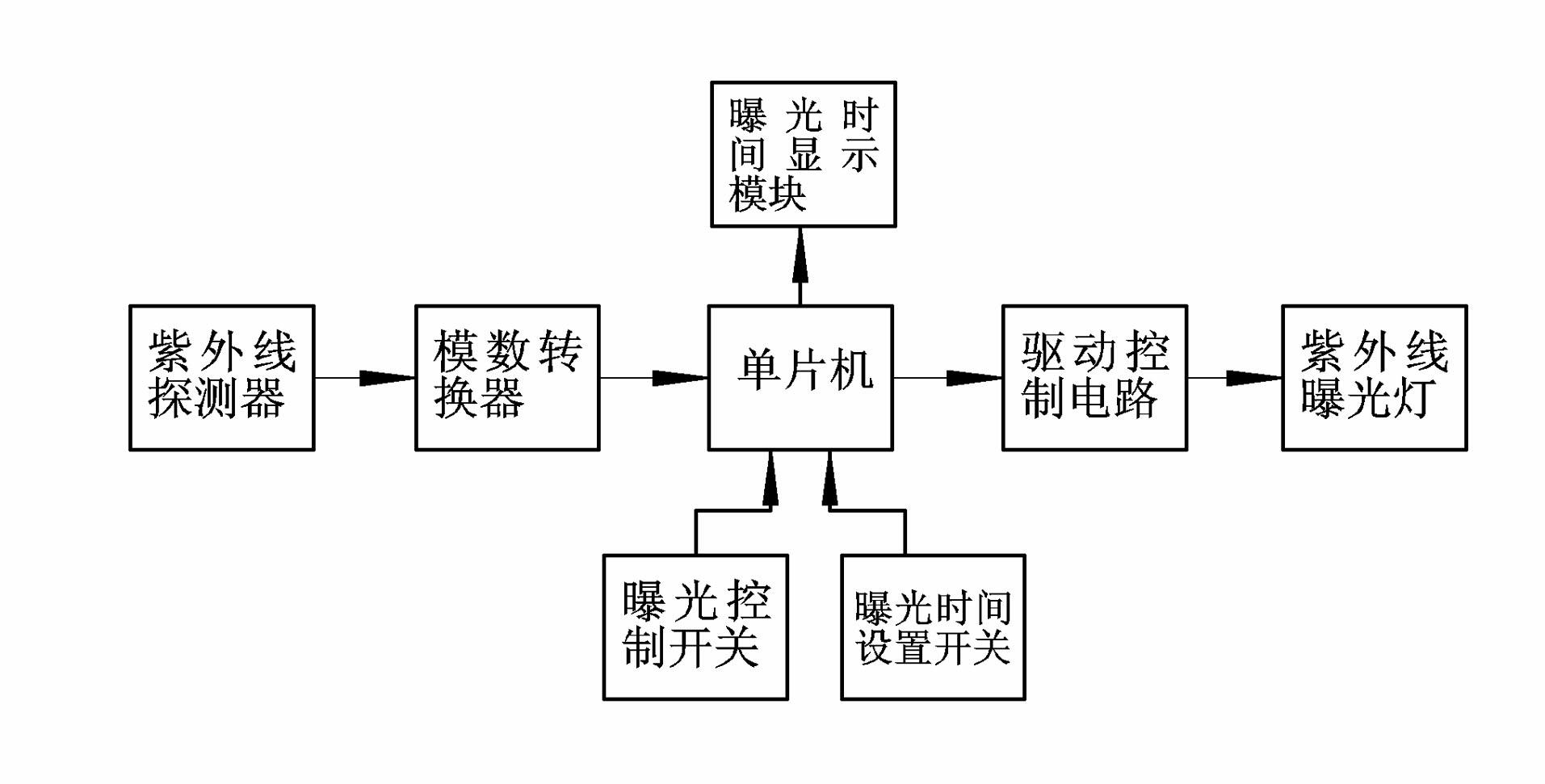 Digital ultraviolet exposure controller