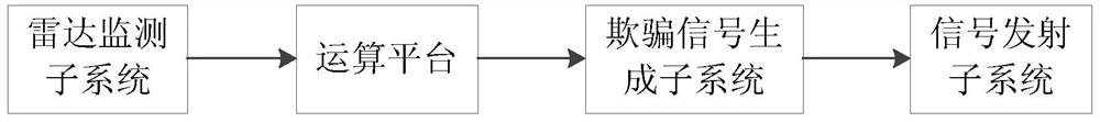 A seamless fast UAV navigation decoy system