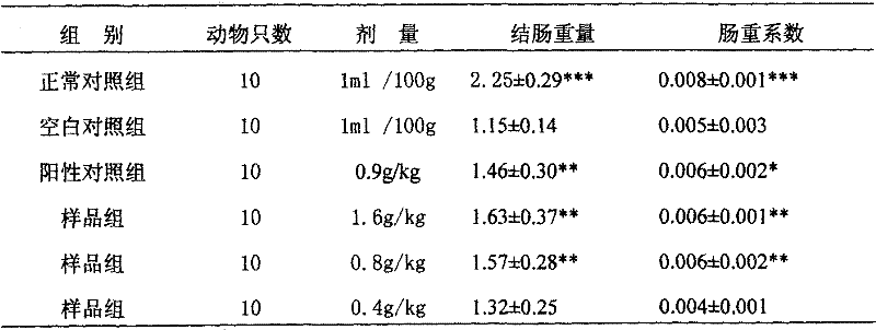 Method for preparing active parts in scutellaria decoction for treating ulcer colonitis and uses