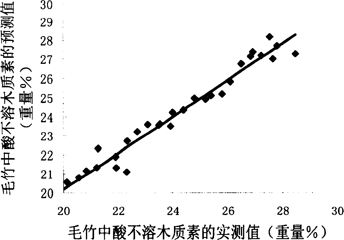 Establishment of chemical composition content model in plant fiber material and content determining method