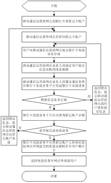 Method and system of bank card rechargeable payment over air based on third-party information platform