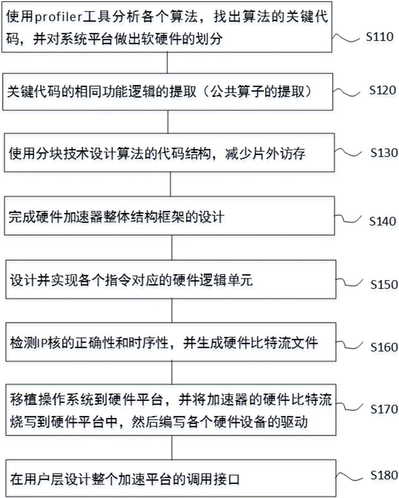 FPGA-based clustering algorithm acceleration system and design method thereof