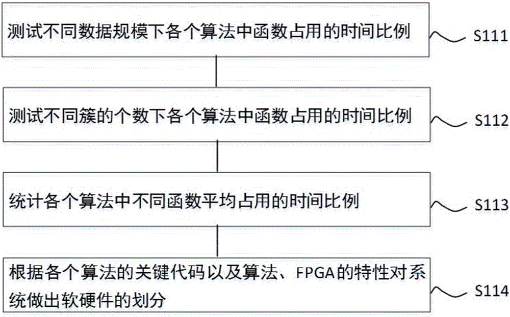 FPGA-based clustering algorithm acceleration system and design method thereof