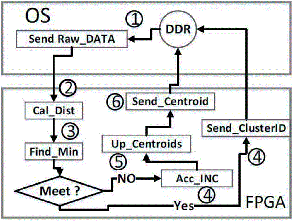 FPGA-based clustering algorithm acceleration system and design method thereof