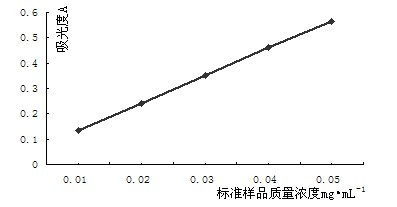 Method for extracting celery flavone with stepwise enzymolysis method