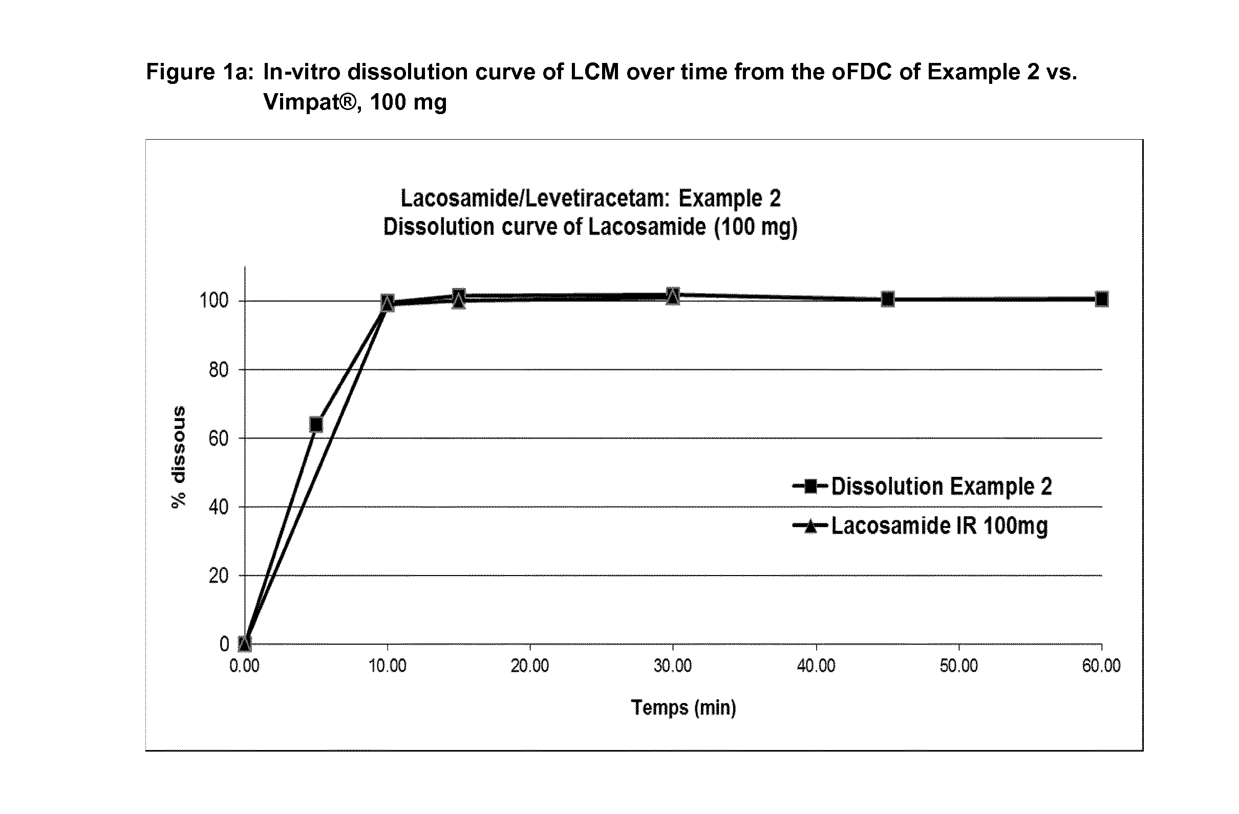 Pharmaceutical composition comprising lacosamide and levetiracetam