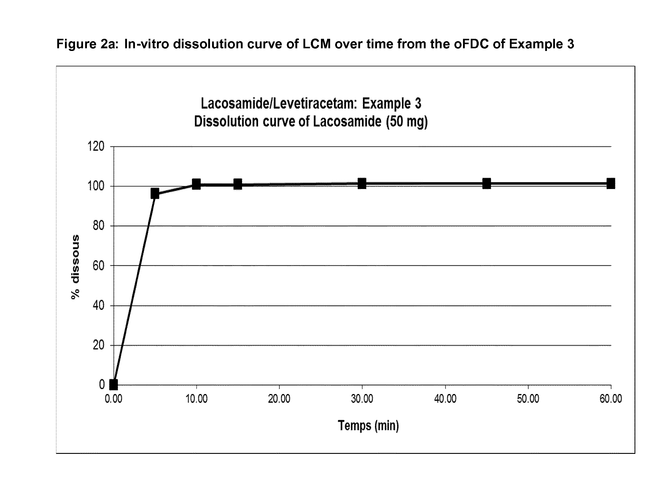 Pharmaceutical composition comprising lacosamide and levetiracetam