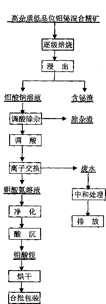 Method for producing ammonium molybdate from molybdenum-bismuth bulk concentrates of high impurity content and low grade