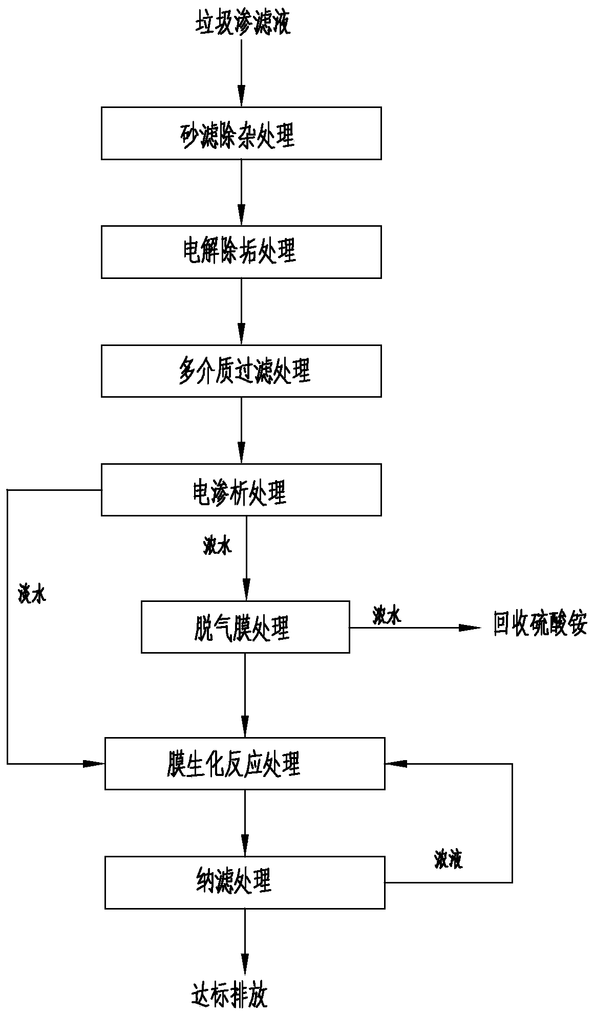 Treatment method of landfill leachate with high ammonia nitrogen