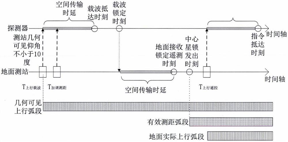 Spacecraft flight control method and device, storage medium and processor