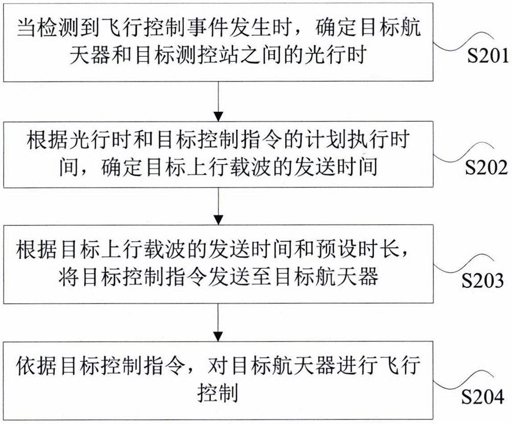 Spacecraft flight control method and device, storage medium and processor