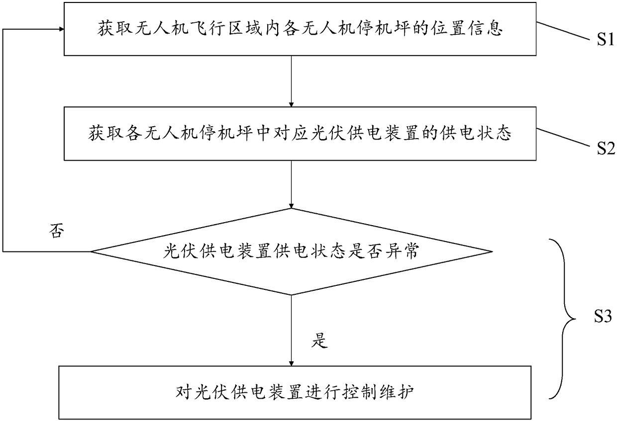 Unmanned aerial vehicle power supply system and maintenance method thereof, and unmanned aerial vehicle charging method