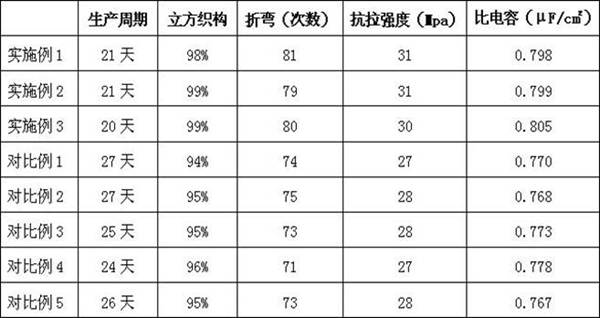 Annealing method in the production of medium and high voltage electronic aluminum foil for high-capacity and high-strength capacitors