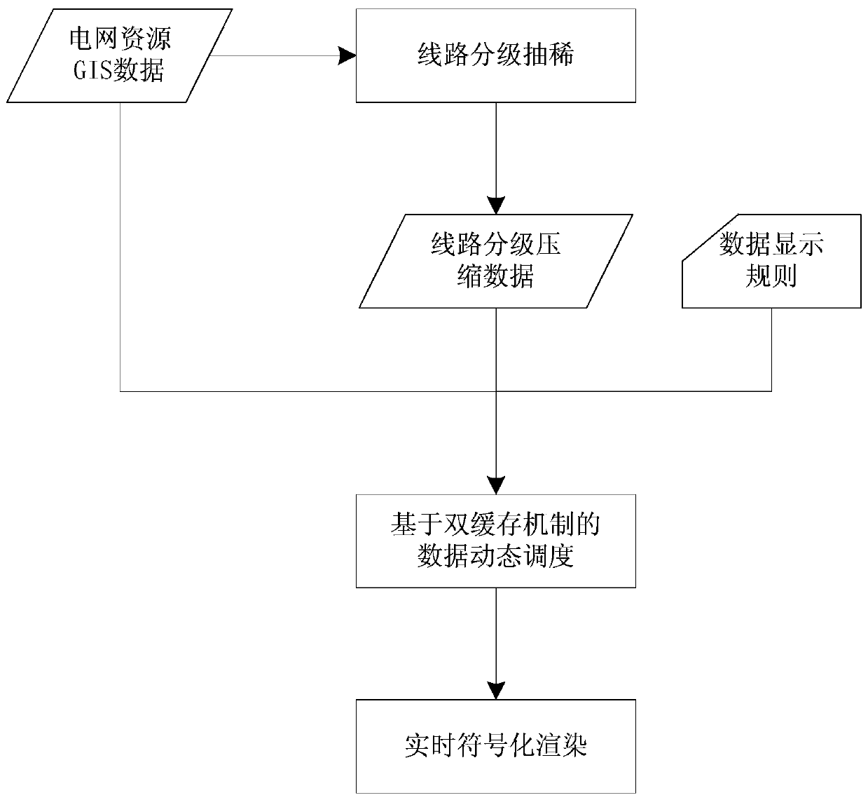 A dynamic dispatching and rendering method of massive power grid resource gis data on the web