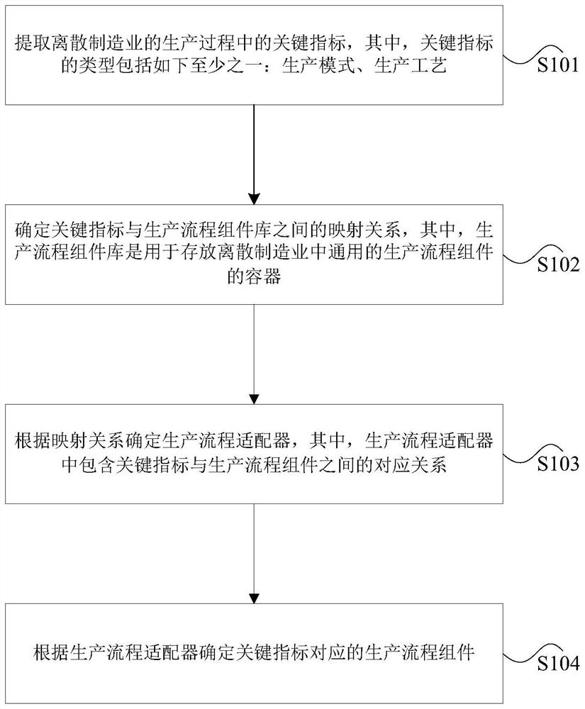 Manufacturing industry production process adaptation method and device, storage medium and processor