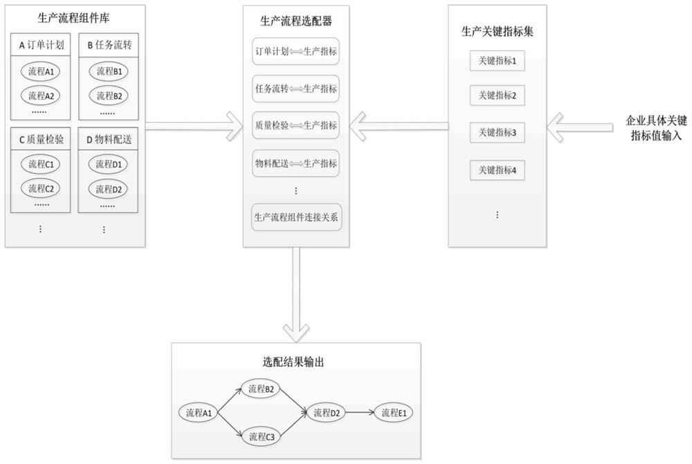 Manufacturing industry production process adaptation method and device, storage medium and processor