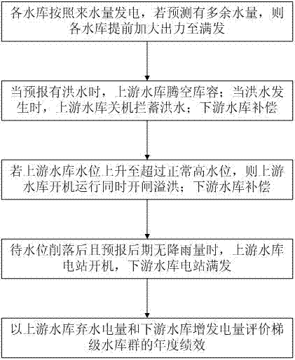 Method for real-time optimal dispatching and benefit evaluation of cascade reservoir group