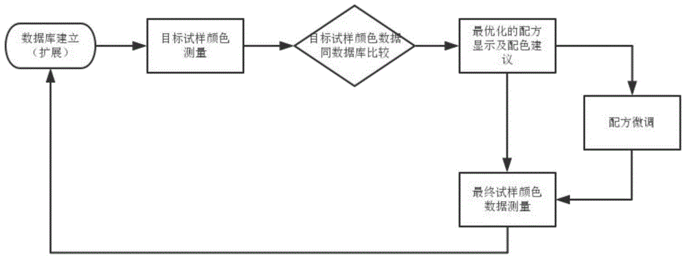 Pre-spinning-colored fiber color testing and matching method