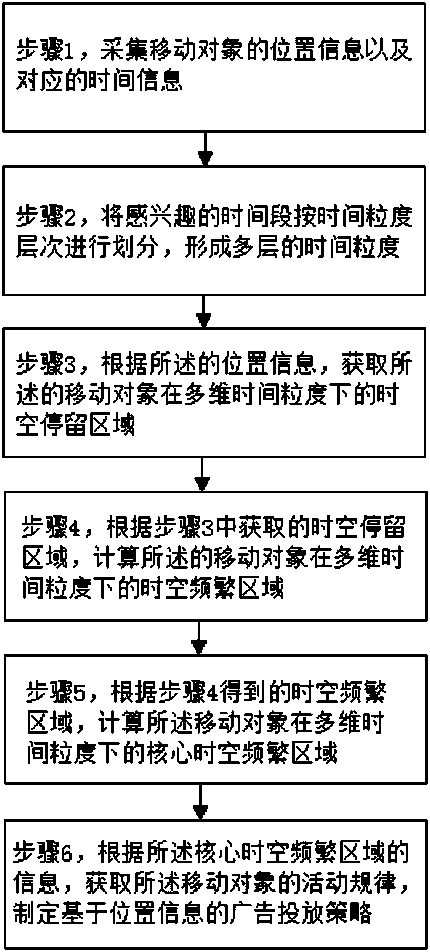 Method of spatiotemporal-frequent-region mining based on multi-dimensional time granularities