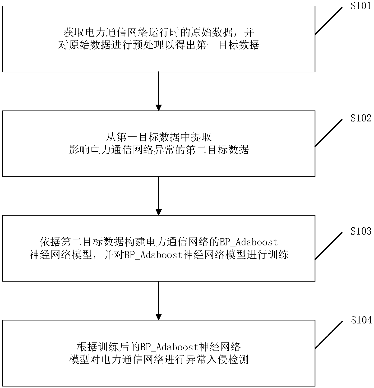 Anomaly intrusion detection method, device, device and storage medium for power communication network